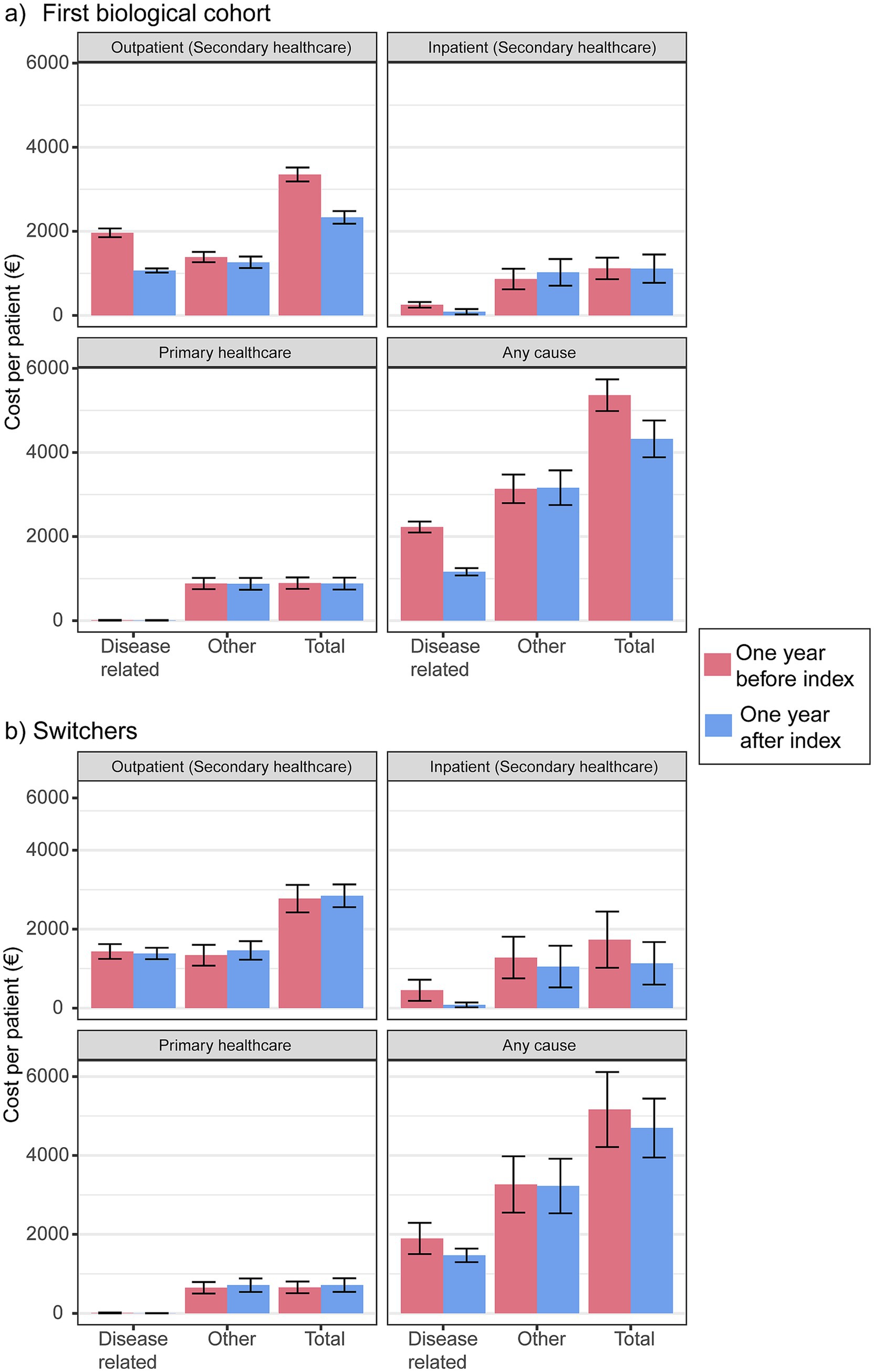 Bar charts comparing healthcare costs per patient for two groups: the first biological cohort and switchers. Each group compares costs one year before and after the index, divided into outpatient, inpatient, primary healthcare, and total causes. Costs are categorized as disease-related, other, and total, with error bars indicating variability. Red bars represent one year before the index, and blue bars represent one year after. The y-axis shows costs in euros.