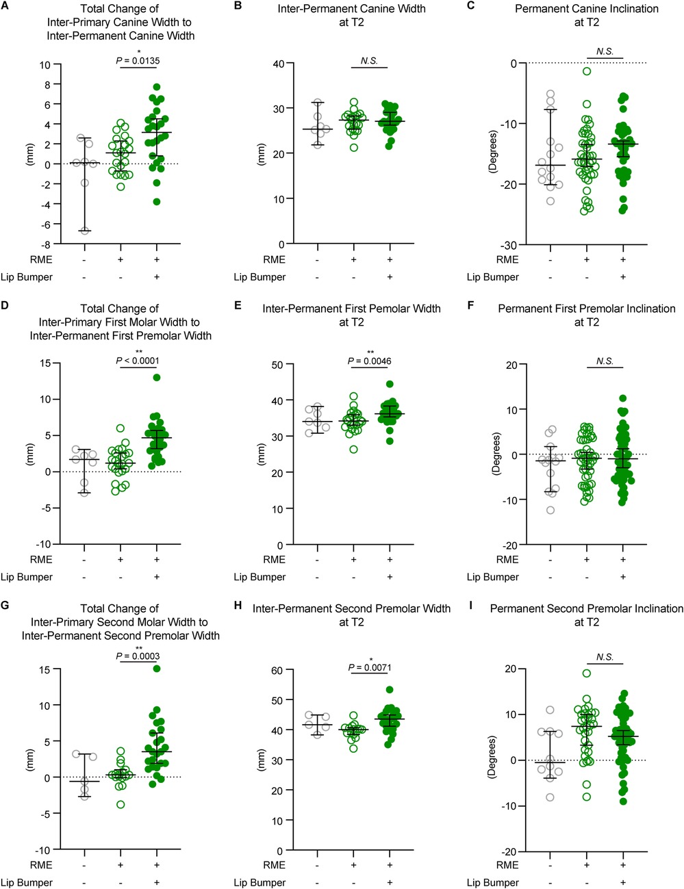 Nine scatter plots displaying dental measurements of transverse changes in inter-tooth width from primary teeth to permanent teeth under different conditions of RME and lip bumper use.