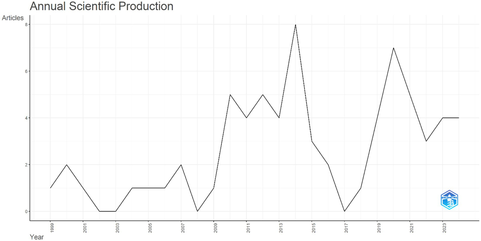 Line graph titled “Annual Scientific Production” showing the number of articles from 1998 to 2023. Peaks occur around 2013 and 2019, with a notable dip in 2016. The trend fluctuates significantly over the years.