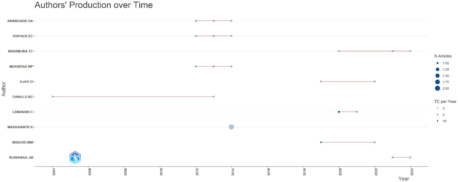Bubble chart titled “Authors’ Production over Time” shows authors’ publication activity from 2004 to 2024. The x-axis represents years, and the y-axis lists authors. Bubbles, varying in size and intensity, indicate the number of articles and citations per year. Larger, darker bubbles represent more articles and citations.