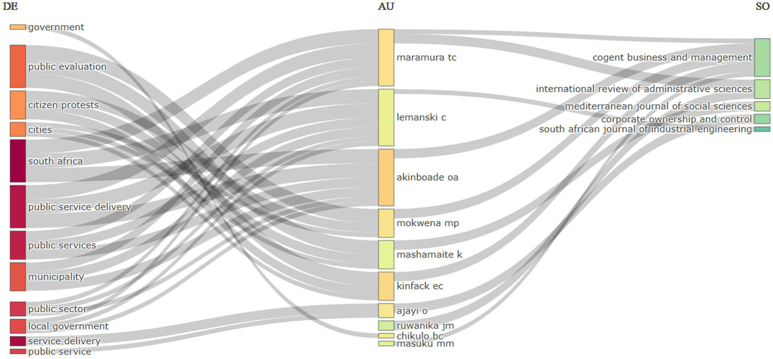 Sankey diagram showing connections between topics (government, public evaluation, citizen protests, etc.) under “DE,” authors (maramura tc, lemanski c, etc.) under “AU,” and journals (cogent business and management, international review of administrative sciences, etc.) under “SO.” Different colors represent different categories, with flowing lines illustrating relationships.
