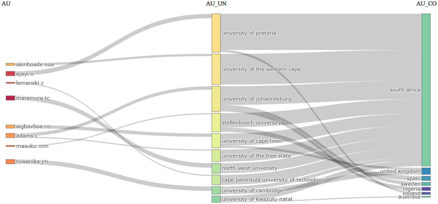 Sankey diagram showing connections between authors and universities, then to countries. Authors like Akinboade and Ajayi are linked to South African universities such as the University of Pretoria and University of Cape Town, connecting to countries including South Africa, United Kingdom, and Nigeria. The flow widths represent the volume of connections.