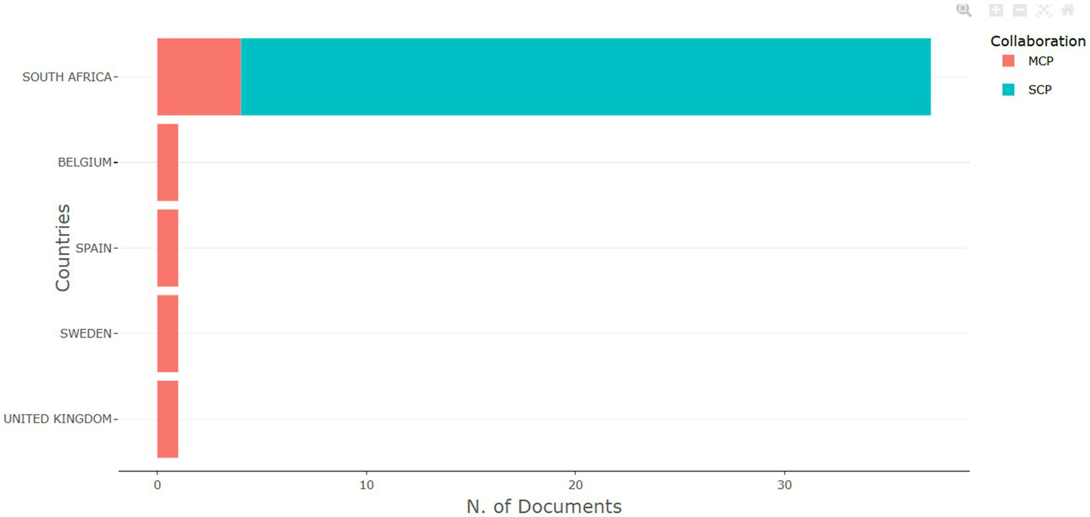 Bar chart showing the number of documents related to collaborations in various countries. South Africa has the highest number, with significant contributions from SCP and MCP. Belgium, Spain, Sweden, and the United Kingdom have minimal contributions, primarily from MCP.