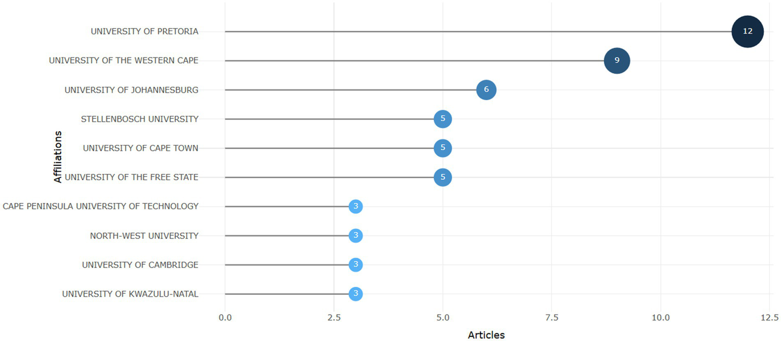 Bar chart showing article contributions by university affiliates. University of Pretoria leads with 12 articles, followed by University of the Western Cape with 9. Other universities show contributions ranging from 3 to 6 articles.