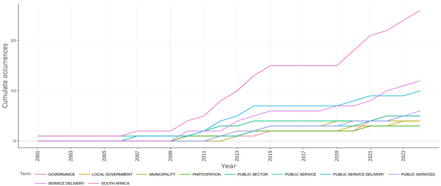 Line graph showing cumulative occurrences of terms from 2001 to 2023. “South Africa” and “Service Delivery” show the most significant increase, while terms like “Municipality” and “Participation” remain relatively stable. Different colors represent each term.
