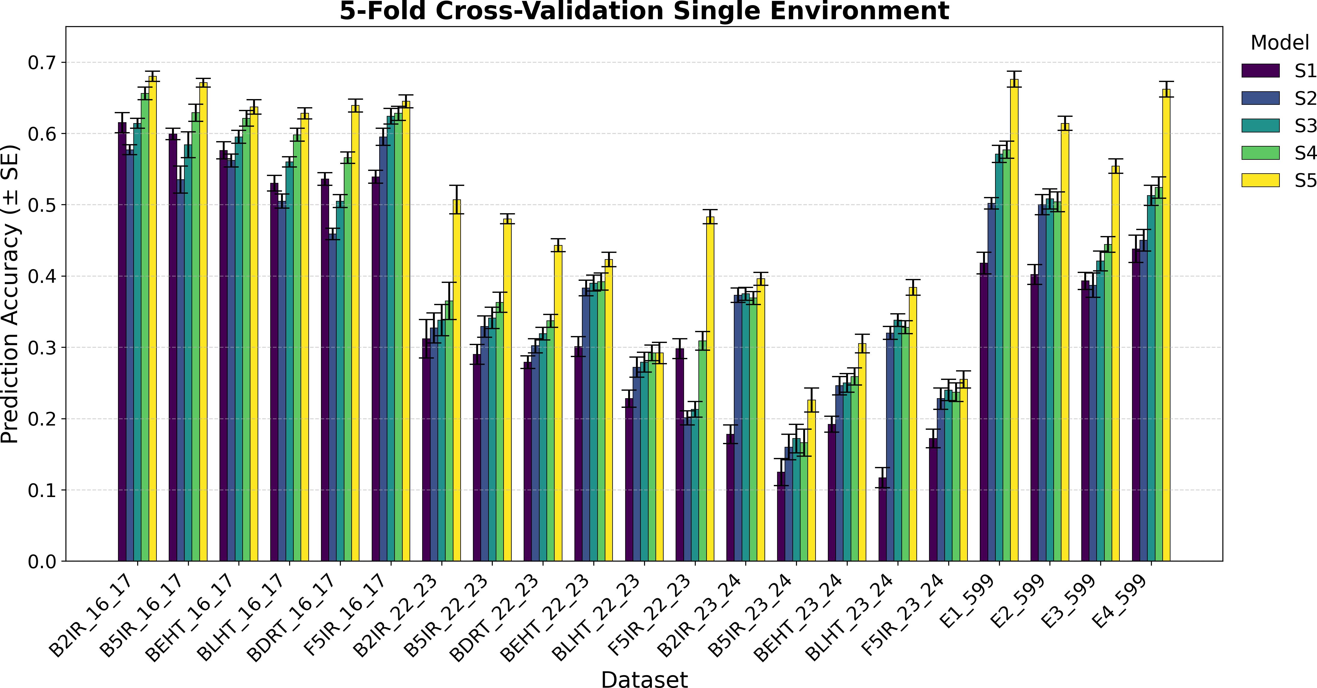 Bar chart titled “5-Fold Cross-Validation Single Environment,” displaying prediction accuracy with standard error across various datasets. Five models (S1 to S5) are represented by distinct colors, showing varying performance levels across datasets, with S5 generally having the highest accuracy.
