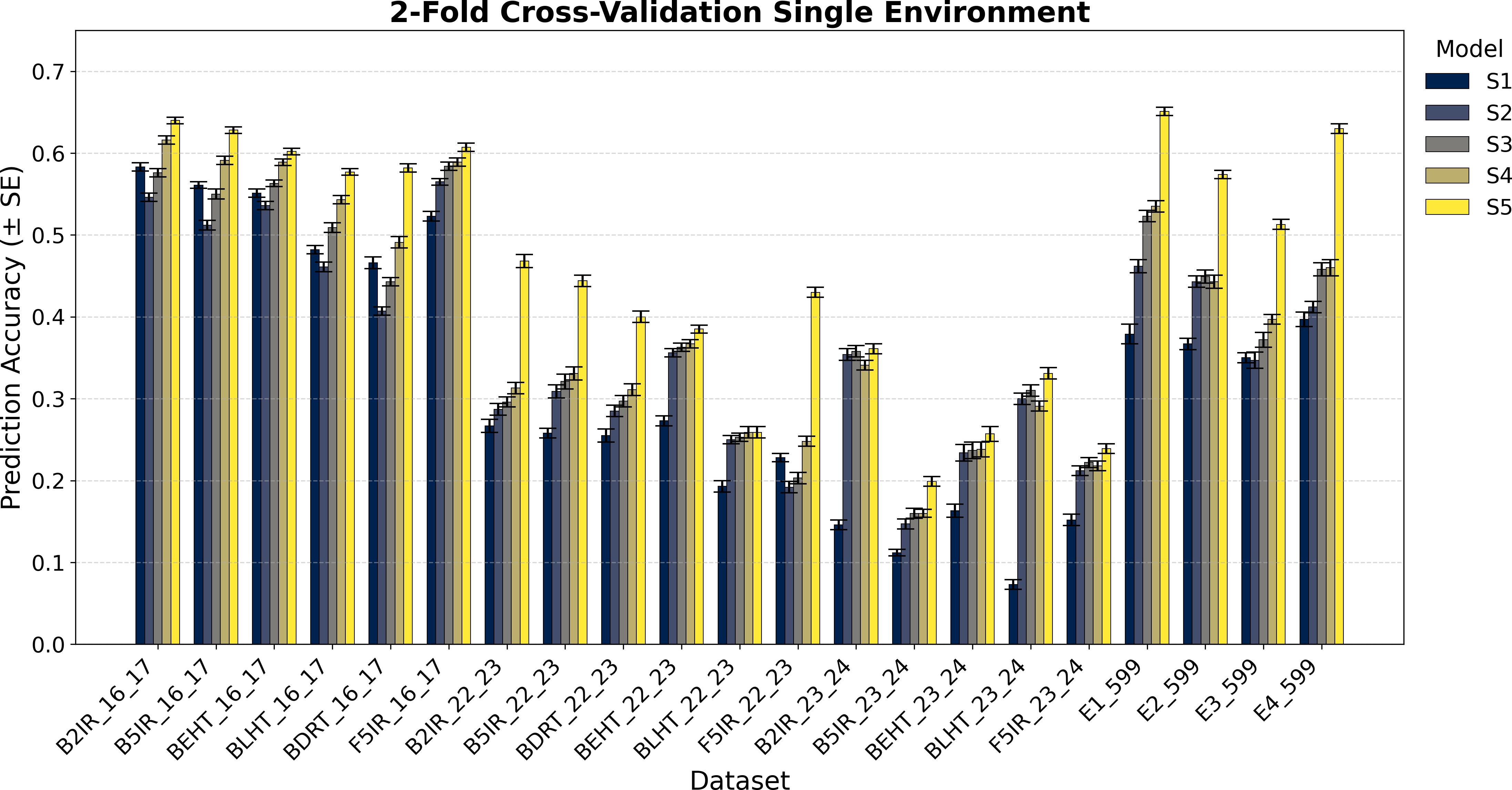 Bar chart titled “2-Fold Cross-Validation Single Environment” showing prediction accuracy with error bars for models S1 to S5 across various datasets. Each model is represented by a different color. S5 generally shows higher accuracy across most datasets, while S1 to S4 show varied performance. Datasets are labeled on the x-axis, and prediction accuracy is shown on the y-axis, ranging from 0.0 to 0.7.