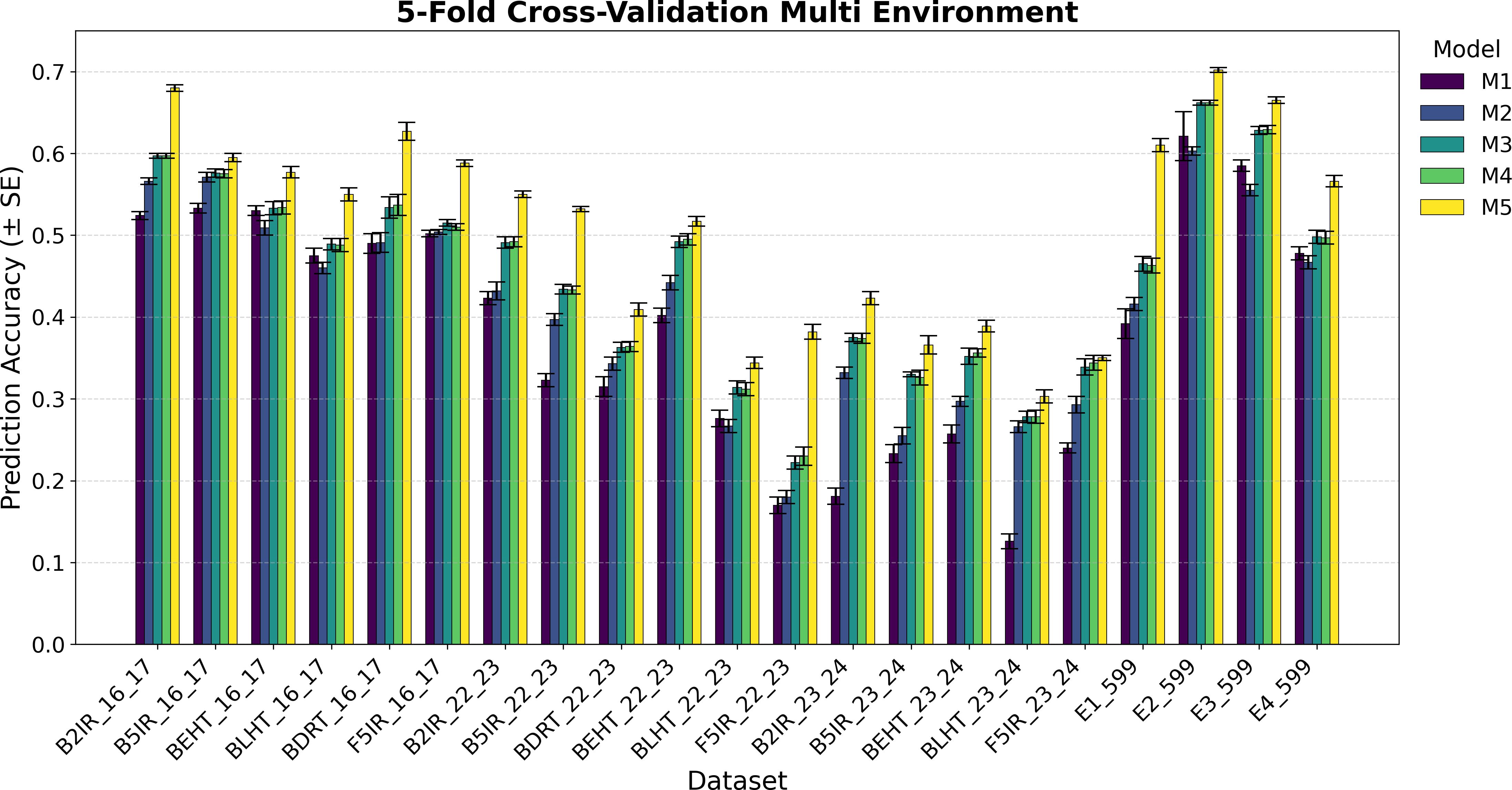Bar chart titled “5-Fold Cross-Validation Multi Environment” showing prediction accuracy with error bars across multiple datasets. Five models (M1 to M5) are compared. M5 generally shows higher accuracy. Datasets are labeled along the x-axis.