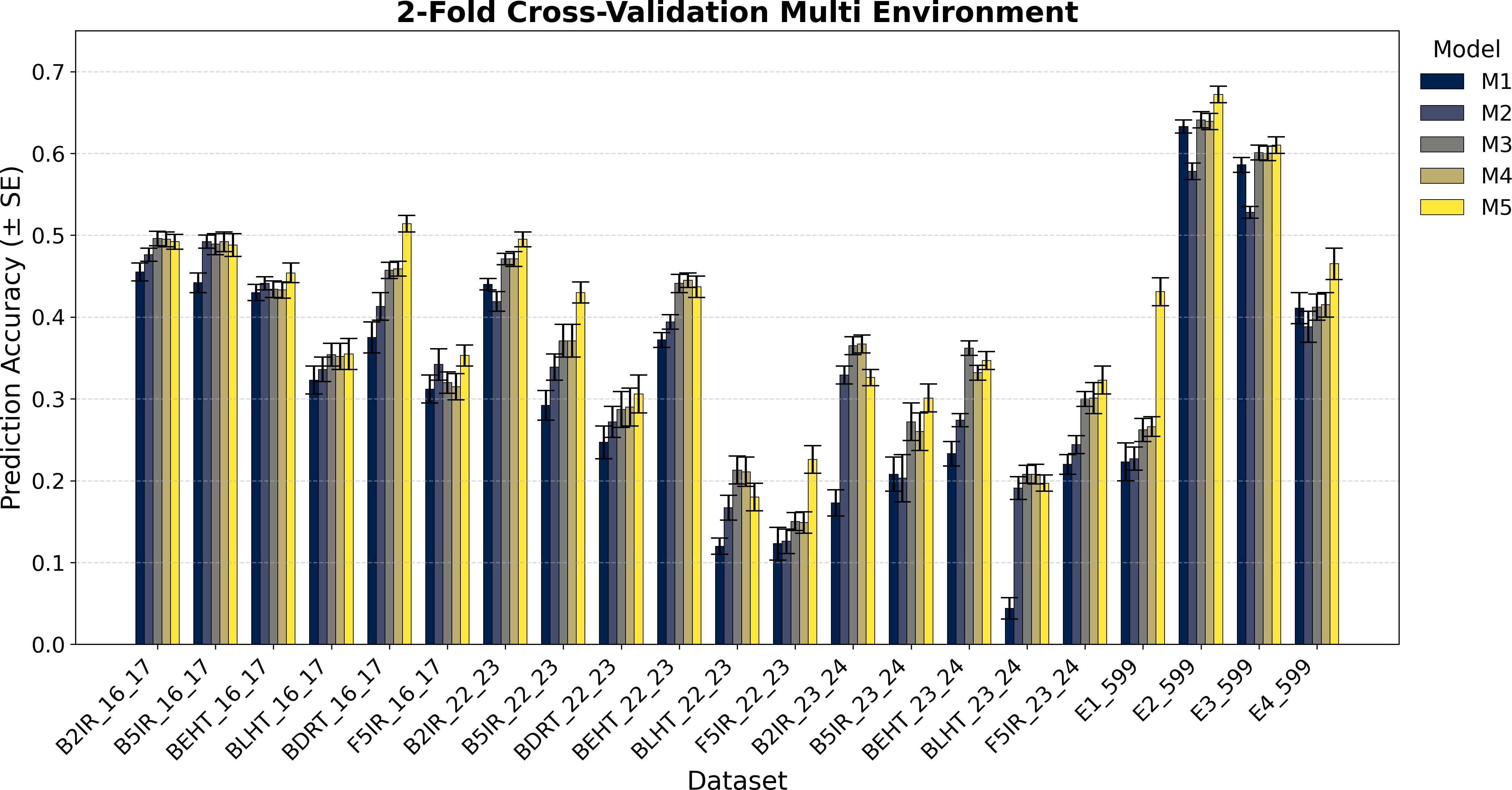 Bar chart titled “2-Fold Cross-Validation Multi Environment” showing prediction accuracy with standard error across various datasets. Five models (M1 to M5) are compared, color-coded from blue to yellow. Accuracy ranges from 0.2 to 0.65 across datasets labeled on the X-axis, indicating varying performance.
