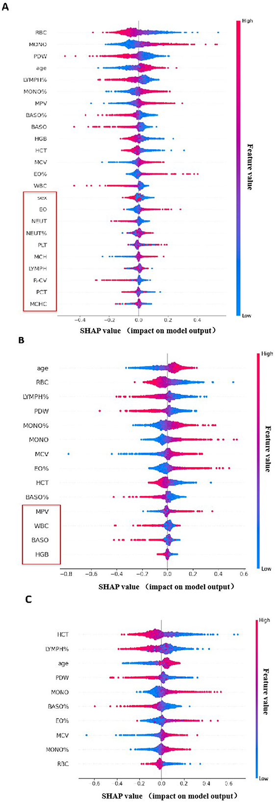 Graphical representation of SHAP values showing the impact of various features on a model's output. Three panels (A, B, C) present different sets of features, with feature impact indicated by horizontal deviation and color-coded by feature value, ranging from low (blue) to high (red). Each panel highlights specific features affecting model predictions differently.