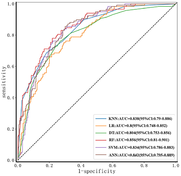 Receiver operating characteristic (ROC) curve comparing seven models: KNN, LR, DT, RF, SVM, ANN, and a baseline. Each curve represents sensitivity versus 1specificity. Area under the curve (AUC) and confidence intervals are provided for each model in the legend. The RF model shows the highest AUC of 0.856.