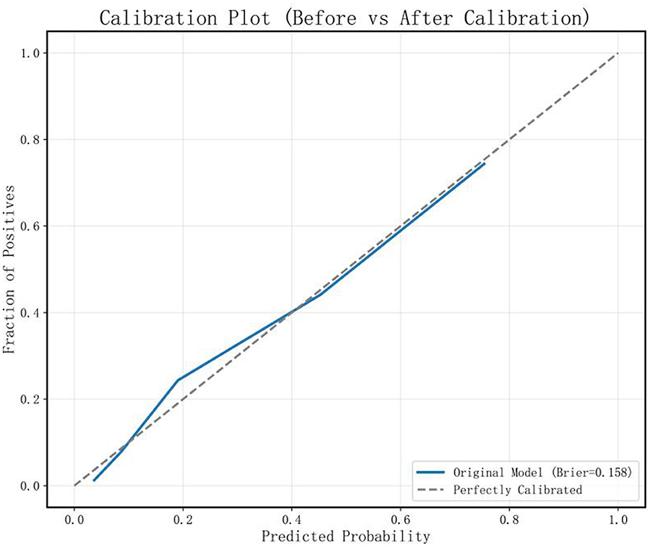 Calibration plot comparing predicted probabilities to the fraction of positives. The plot shows a blue line representing the original model with a Brier score of 0.158, and a dashed gray line indicating perfect calibration. The x-axis ranges from 0 to 1 for predicted probabilities, and the y-axis ranges from 0 to 1 for the fraction of positives.