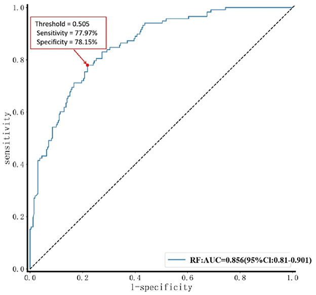 ROC curve showing the performance of a Random Forest model. The curve illustrates sensitivity versus one minus specificity. The AUC is 0.856 with a 95% confidence interval of 0.81 to 0.901. A point on the curve is highlighted with a threshold of 0.505, sensitivity of 77.97%, and specificity of 78.15%. A diagonal line represents random chance.