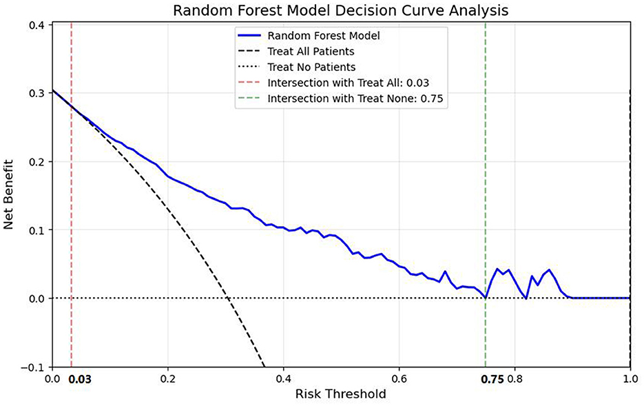 Decision curve analysis graph for a random forest model showing net benefit versus risk threshold. The blue line represents the model, the black dashed line shows treating all patients, and the red dotted line indicates treating no patients. Vertical lines mark intersections at thresholds of 0.03 and 0.75.