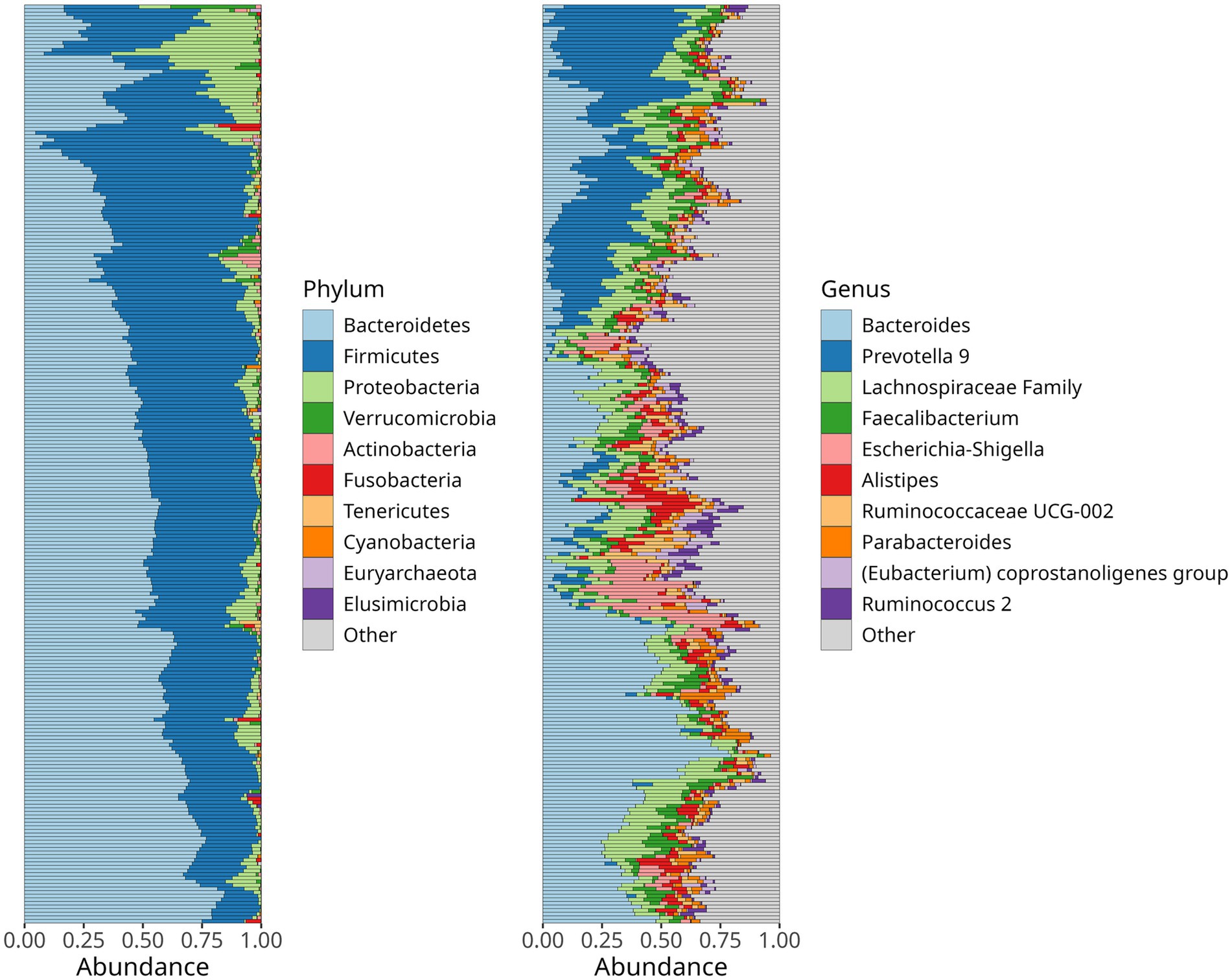 Two stacked bar charts compare microbial abundance at the phylum and genus levels. Left chart details phyla such as Bacteroidetes and Firmicutes. Right chart focuses on genera like Bacteroides and Prevotella 9, with varying colors representing different groups.