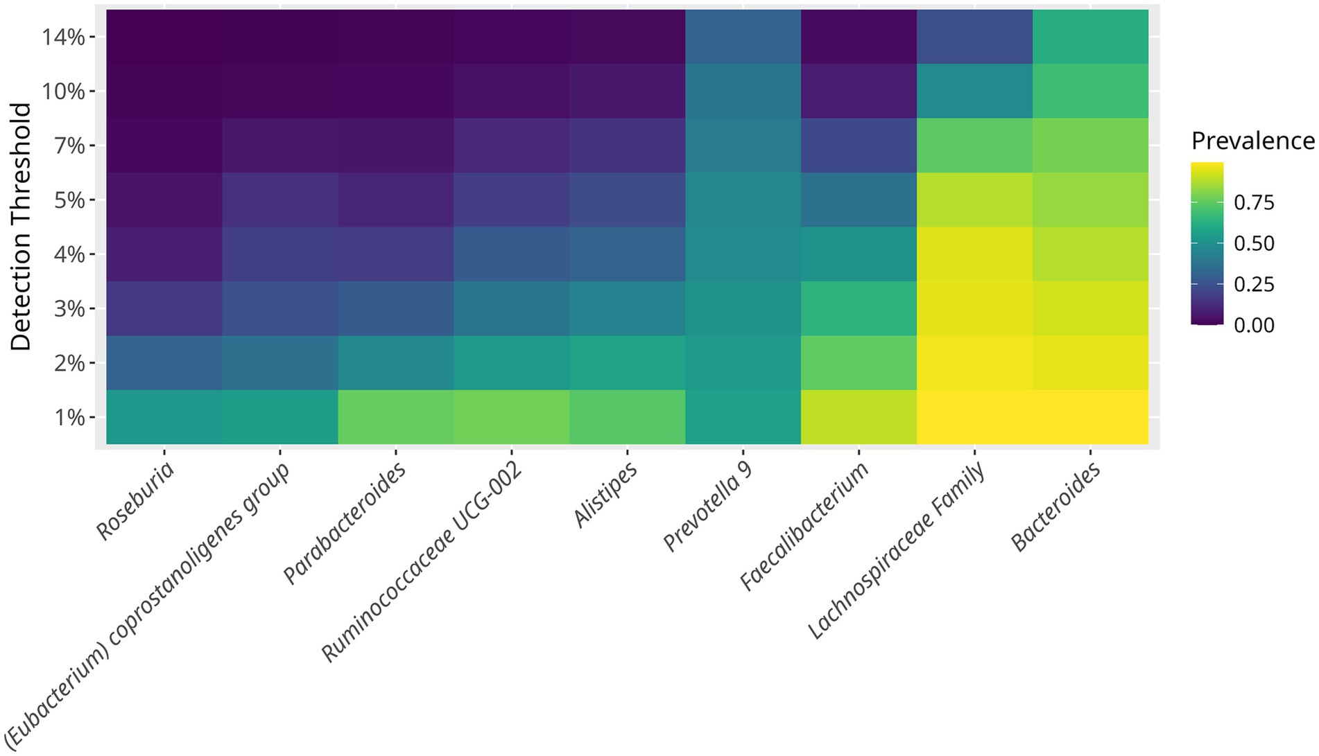 Heatmap illustrating the prevalence of various bacterial groups at different detection thresholds, ranging from one percent to fourteen percent. Prevalence is shown in color gradients from purple to yellow, with specific taxa labeled at the bottom.