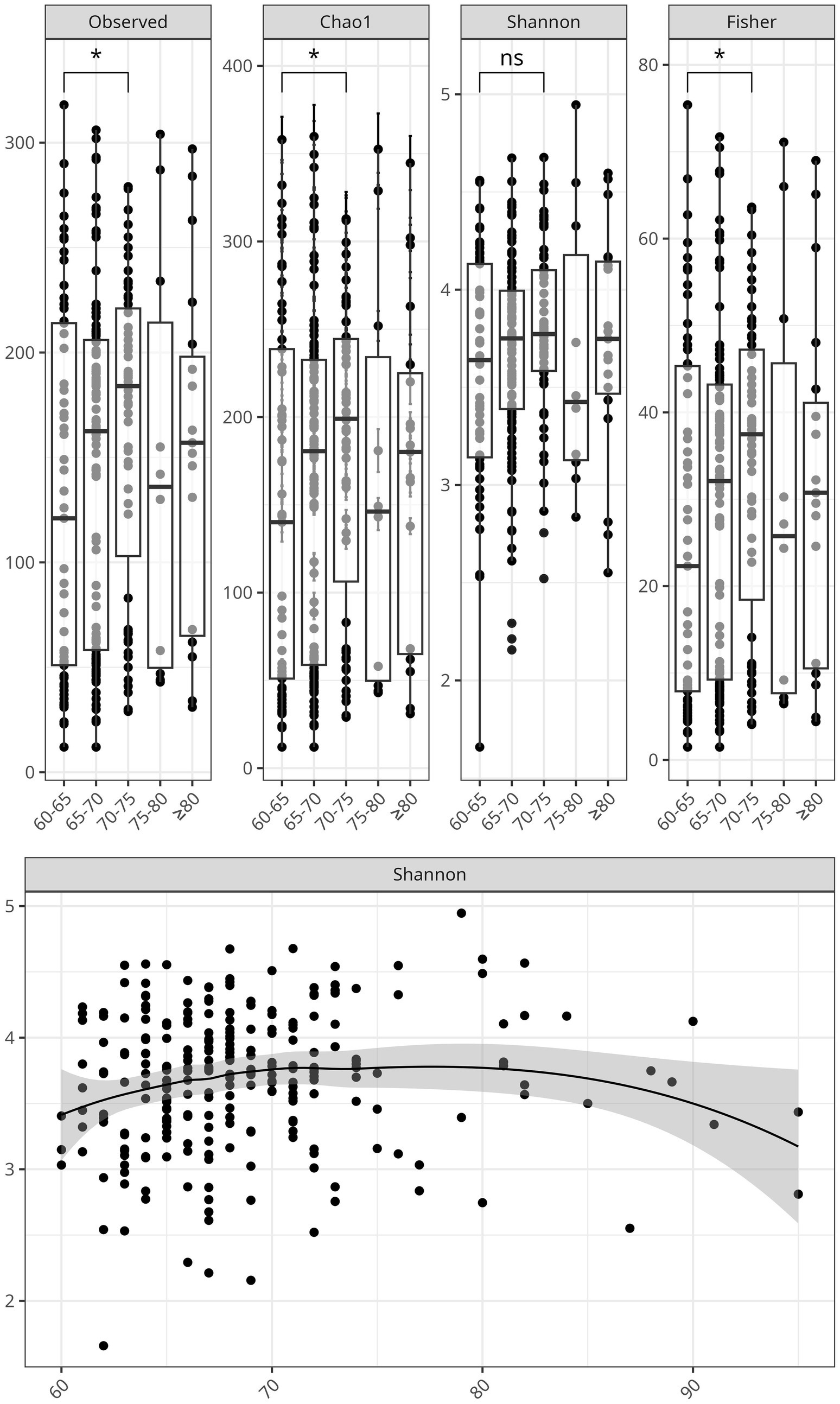 The image consists of five box plots and a scatter plot. The box plots represent diversity indices: Observed, Chao1, Shannon, and Fisher, across age groups 60-65, 65-70, 70-75, 75-80, and above 80. Significant differences are marked with asterisks. The scatter plot below shows a negative trend between Shannon diversity and age, with a shaded confidence interval.