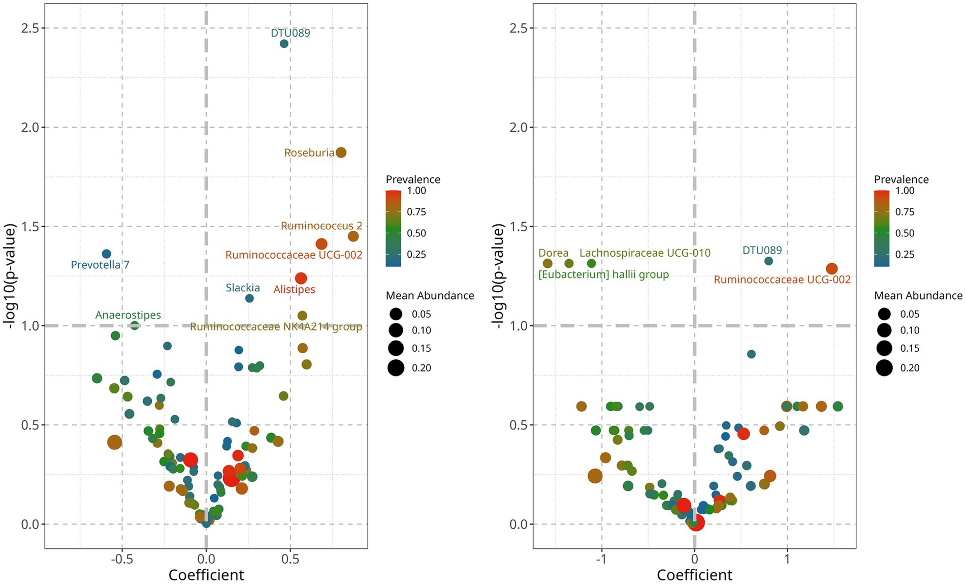 Two scatter plots show data with coefficients on the x-axis and negative log-transformed p-values on the y-axis. Different colored dots represent various bacterial groups, with color indicating prevalence and size indicating mean abundance. Notable labels include