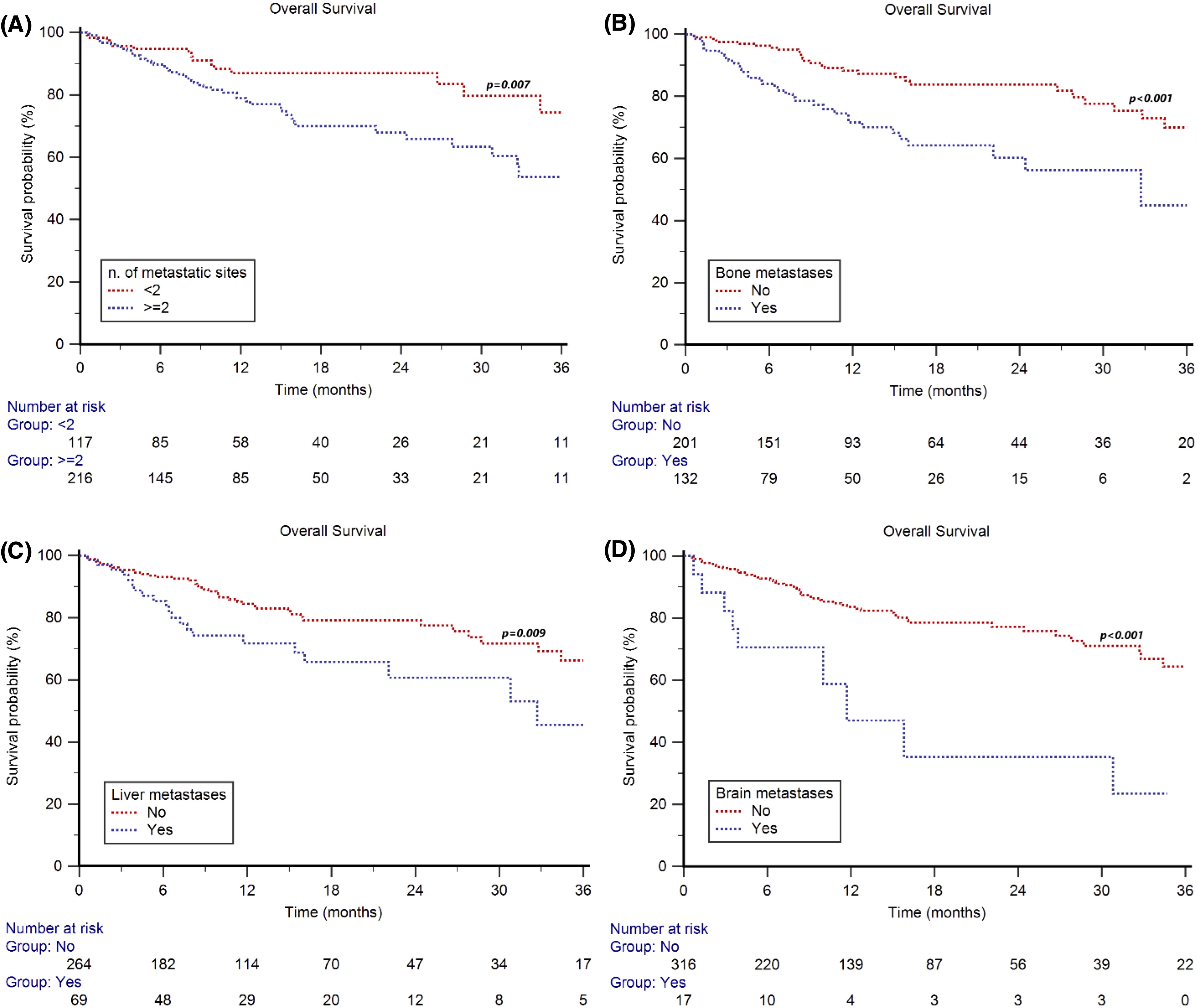 Four Kaplan-Meier survival curves labeled A to D compare overall survival probabilities over 36 months based on metastatic sites. (A) compares fewer than two versus two or more sites. (B) compares bone metastases absence versus presence. (C) compares liver metastases absence versus presence. (D) compares brain metastases absence versus presence. Dotted red lines indicate absence of metastases, while blue lines show presence. Each graph includes a p-value indicating statistical significance. The number at risk is shown below each graph.