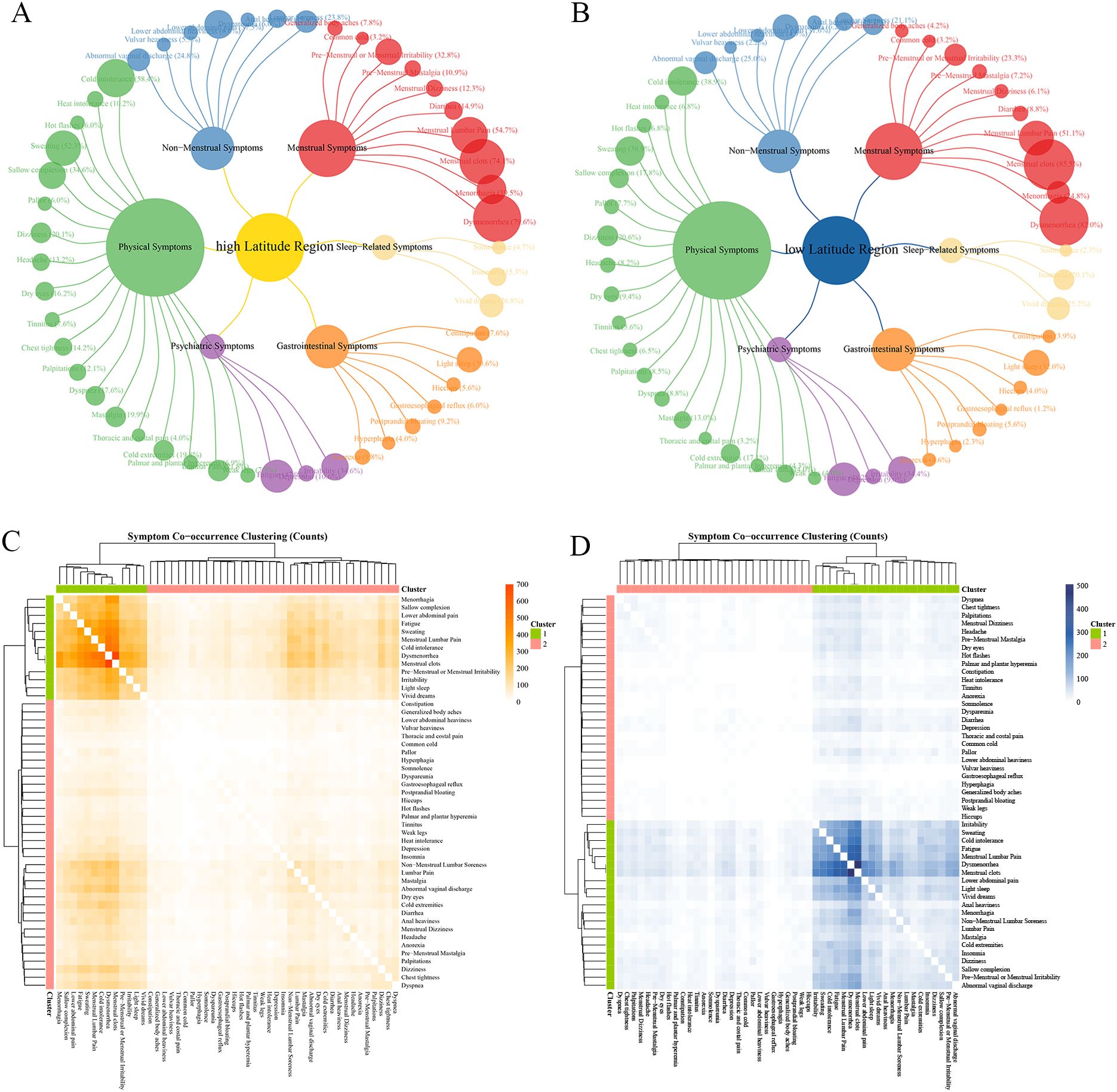 Diagrams depict symptom co-occurrence by geographic region. Panels A and B display circular diagrams for high and low latitude regions, categorizing symptoms into six groups. Panels C and D feature heatmaps illustrating symptom co-occurrence clustering by count, with colors representing frequency, high in orange/red for high latitude, and low in blue for low latitude.