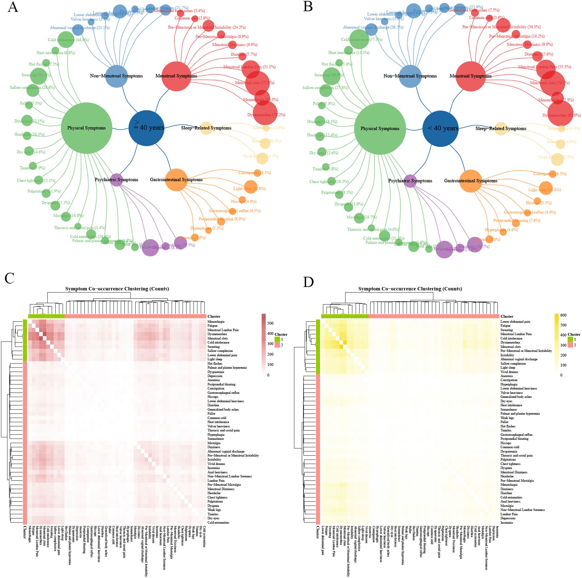 Diagram panels A and B visualize symptom distributions for individuals older and younger than 40 years, respectively, with color-coded categories like physical, neurological, and gastrointestinal symptoms. Size indicates prevalence. Panels C and D are heatmaps showing symptom co-occurrence clustering, with color intensity representing cluster counts for each group.