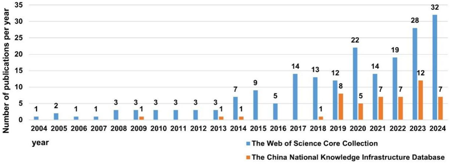 Bar chart showing the annual number of publications from two sources, the Web of Science Core Collection (blue) and the China National Knowledge Infrastructure Database (orange), from 2004 to 2024. The publications from the Web of Science rise significantly over time, peaking at thirty-two in 2024. The publications from the China National Knowledge Infrastructure increase more gently, peaking at twelve in 2023.