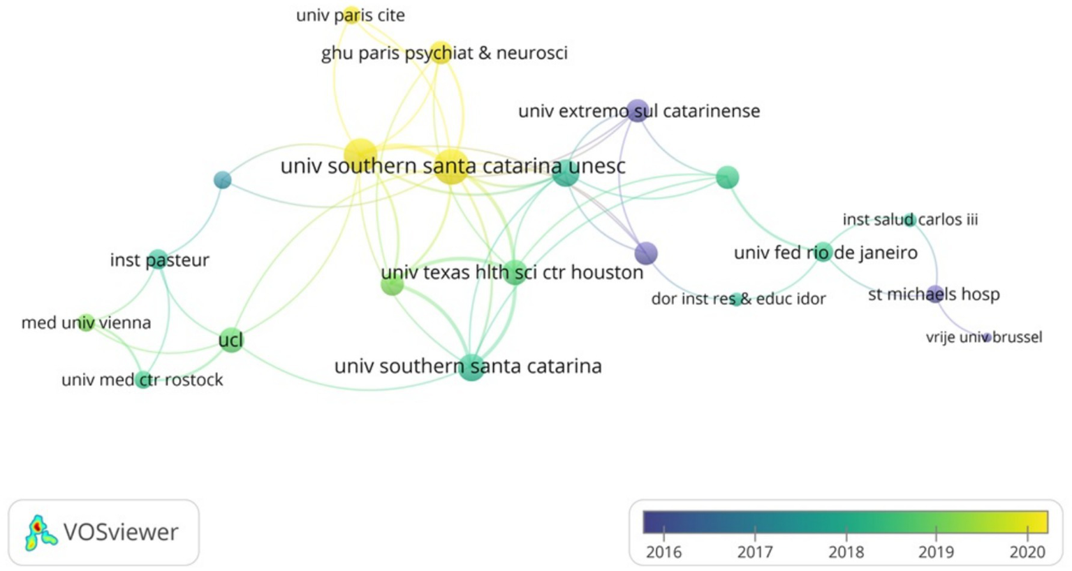 Network visualization map showing collaborative links between various academic and research institutions. Nodes represent institutions, with lines indicating collaborations. Color coding reflects the years 2016 to 2020, ranging from dark blue to yellow. Notable connections include "univ southern santa catarina unesc," "univ texas hlth sci ctr houston," and "univ fed rio de janeiro." Created using VOSviewer.