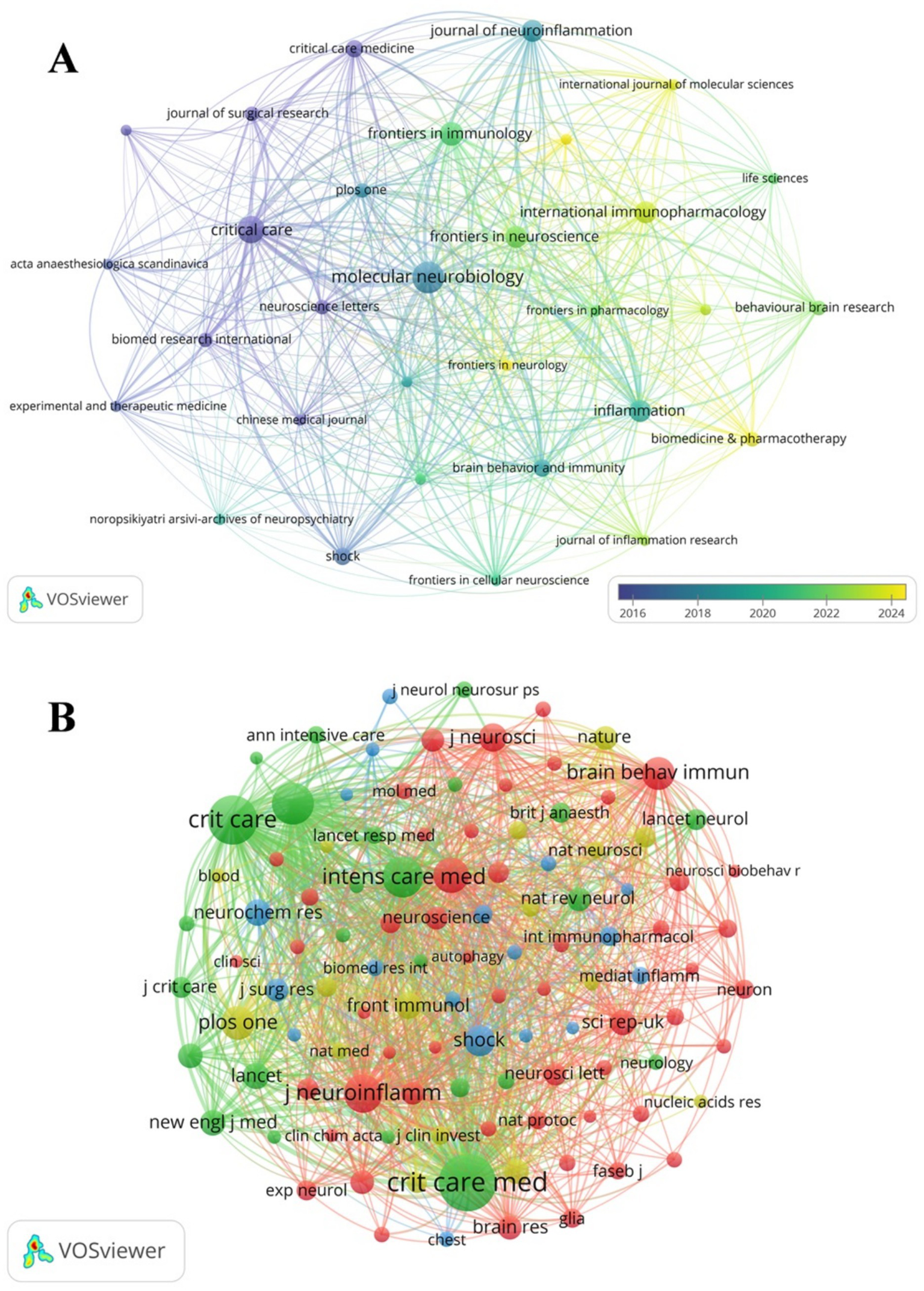 Network visualizations depict journal co-citations. Graph A shows connections among journals like “Molecular Neurobiology” and “Frontiers in Immunology,” colored by publication year from 2016 to 2024. Graph B highlights journals such as “Intens Care Med” and “Brain Behav Immun” with nodes sized by citation impact and colored by theme.