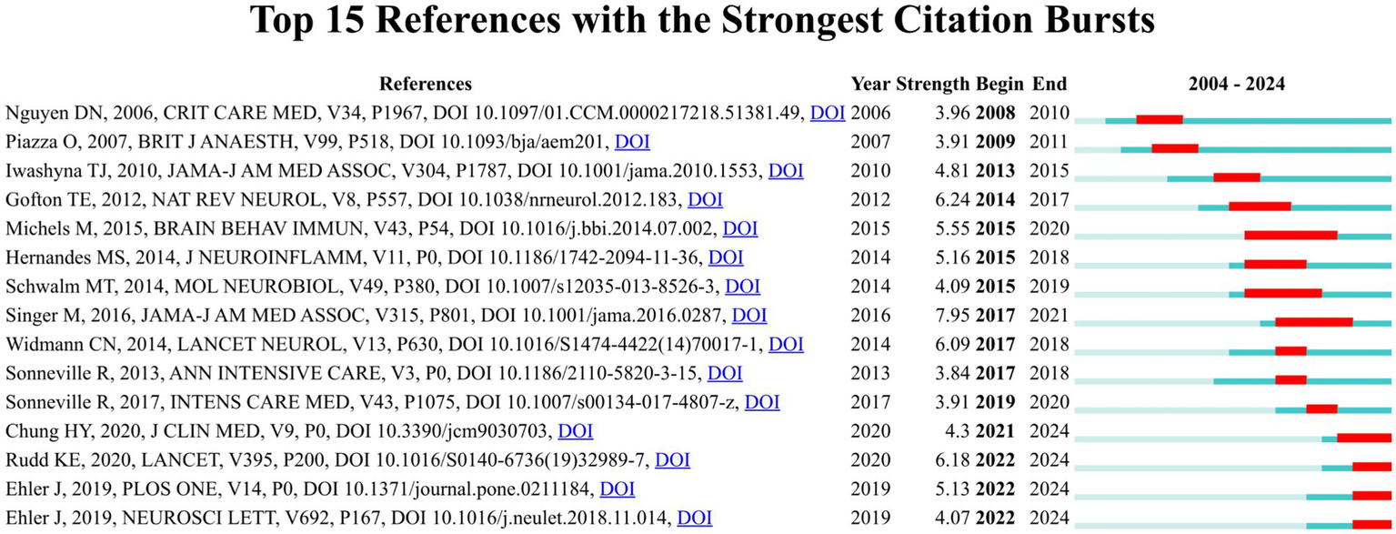 Top 15 references with the strongest citation bursts are listed. Each entry includes the author, year, journal, volume, page, DOI, citation burst strength, and burst duration. A bar chart displays burst periods from 2004 to 2024. The blue line represents the duration of citations from the inception of the database to 2024, while the red bar represents the citation burst strength.