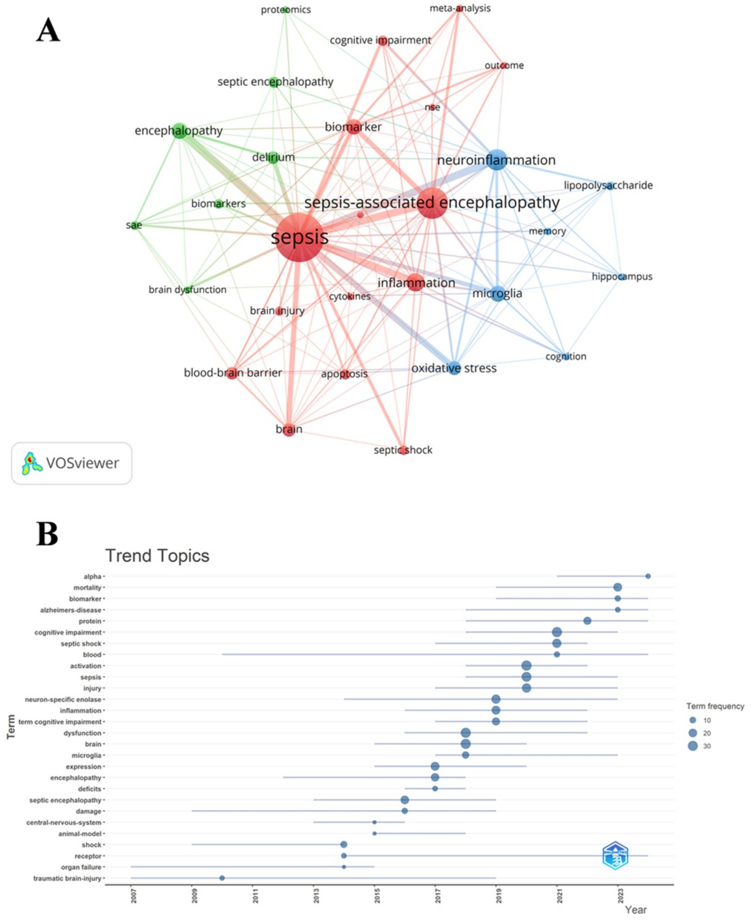 Panel A displays a VOSviewer network visualization of terms related to “sepsis,” with nodes and links showing connections between concepts like “inflammation” and “encephalopathy.” Panel B is a trend topics chart depicting the frequency of terms from 2007 to 2019. Larger circles indicate more publications, with terms like “sepsis” and “inflammation” showing increasing mentions over time.