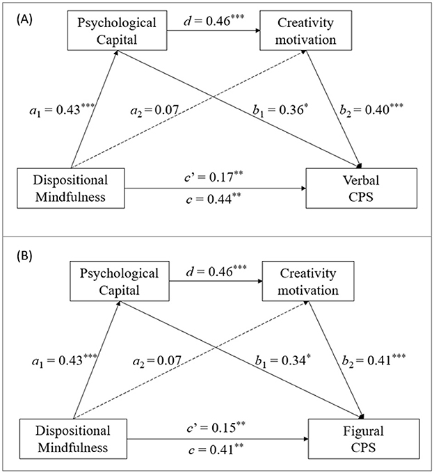 Two path analysis diagrams show the relationship between dispositional mindfulness, psychological capital, and creativity motivation on creative problem-solving (CPS). Diagram A depicts the impact on verbal CPS, and diagram B on figural CPS. Psychological capital positively affects creativity motivation (d = 0.46), while dispositional mindfulness influences both variables (a1 = 0.43, a2 = 0.07). Creativity motivation then impacts CPS (verbal: b1 = 0.36, b2 = 0.40; figural: b1 = 0.34, b2 = 0.41). Direct effects from dispositional mindfulness to CPS are marked (verbal: c′ = 0.17, c = 0.44; figural: c′ = 0.15, c = 0.41). Statistical significance is denoted by asterisks.