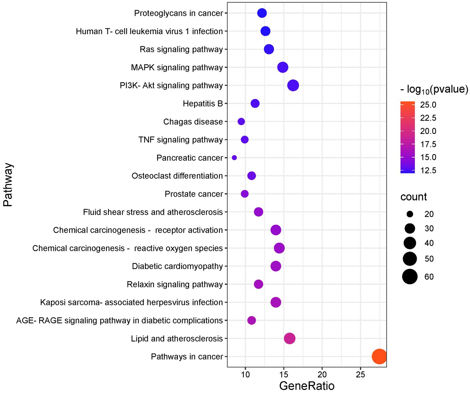Dot plot showing gene pathway analysis. The x-axis represents GeneRatio, while the y-axis lists various pathways, including cancer-related ones. Dot size indicates count, and color represents p-value on a red to blue scale. The most significant pathway is