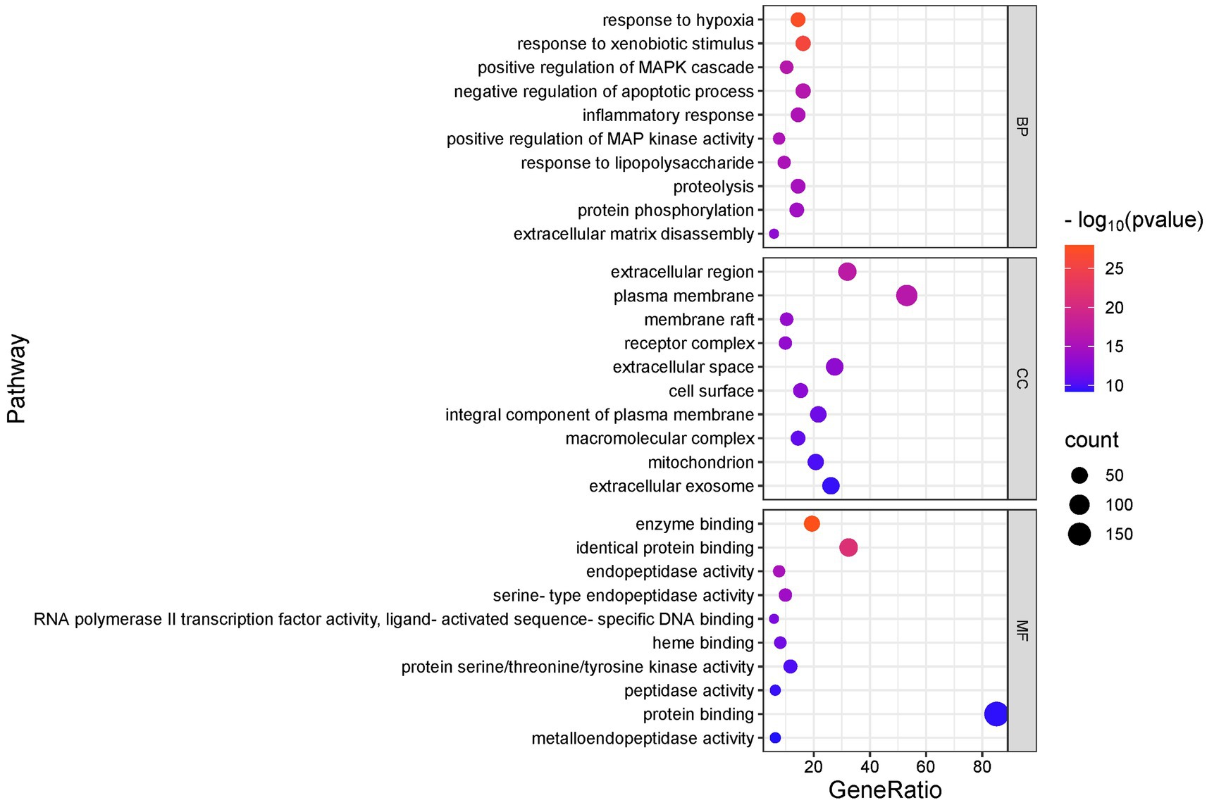Dot plot visualizing gene set enrichment analysis across three categories: Biological Process (BP), Cellular Component (CC), and Molecular Function (MF). Each pathway is represented by colored dots, indicating statistical significance, with larger dots reflecting higher gene counts. The color scale represents the negative logarithm of the p-value, ranging from red (more significant) to blue (less significant). The x-axis represents the GeneRatio, while pathways are listed on the y-axis.