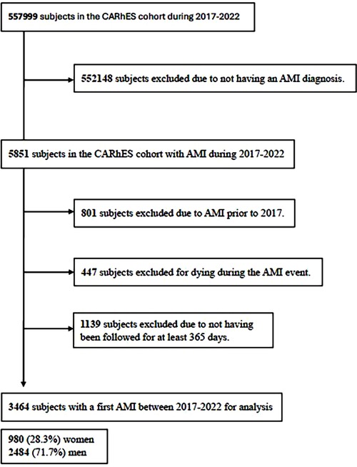 Flowchart outlining the selection process for subjects in the CARhES cohort from 2017 to 2022. Initially, 557,999 subjects were considered; 552,148 were excluded for not having an AMI diagnosis, leading to 5,851 with AMI. Further exclusions: 801 for prior AMI, 447 for dying during the AMI event, and 1,139 for insufficient follow-up. The final analysis included 3,464 subjects, comprising 980 women (28.3 percent) and 2,484 men (71.7 percent).