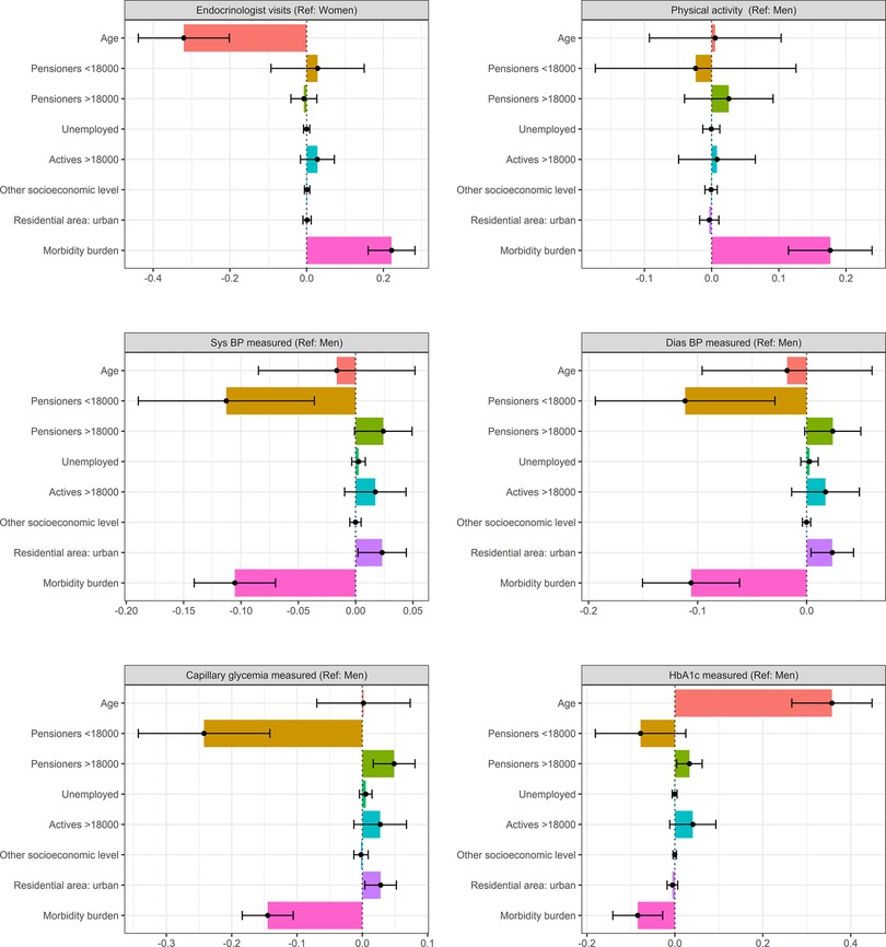 Six bar charts displaying the results of an OAXACA decomposition analysis examining gender inequalities in healthcare utilization and cardiovascular risk factor (CVRF) monitoring, such as endocrinologist visits, physical activity, and several risk factor monitoring activities. Individual explanatory factors include age, socioeconomic status, residential area, and morbidity burden. Each horizontal bar represents the explainable contribution of a variable to the observed gender inequality, along with its direction—indicating whether the factor increases or decreases the disparity. The reference category (male or female) varies depending on which gender had higher levels of monitoring for the specific CVRF.