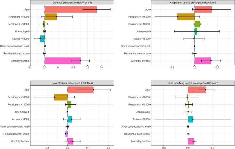 Four bar charts presenting the results of an OAXACA decomposition analysis on gender inequalities in pharmacological treatment prescribing. Individual explanatory variables include age, socioeconomic status, residential area, and morbidity burden. Each horizontal bar represents the explainable contribution of a factor to the observed gender gap in prescribing, including the direction of its effect—whether it increases or reduces the inequality. The reference group (male or female) is determined by which gender showed higher rates of prescription for each treatment.