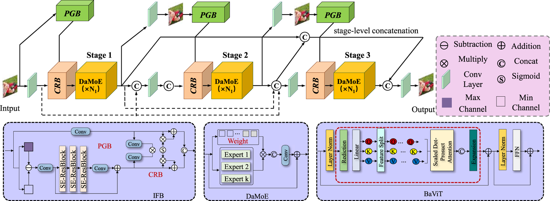 Flowchart of a neural network architecture with three stages. Each stage contains a CRB and DaMoE block. The input image is processed through PGBs, with stage-level concatenations. The lower section details components: IFB with convolutions, DaMoE with experts, and BaViT with a layer norm and attention modules. Symbols denote operations like addition, concatenation, and layer specifics.