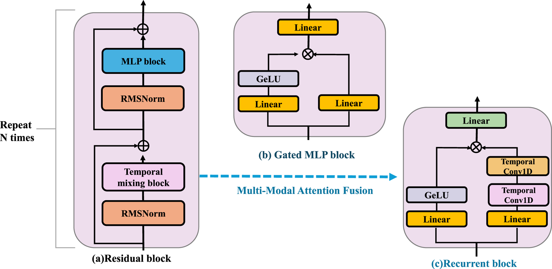 Diagram illustrating components of a neural network architecture with three blocks: (a) Residual block containing MLP block, temporal mixing block, and RMSNorm layers, repeating N times; (b) Gated MLP block with GeLU and Linear layers; (c) Recurrent block with Temporal Conv1D, GeLU, and Linear layers. A blue arrow labeled "Multi-Modal Attention Fusion" connects the residual block to the recurrent block.
