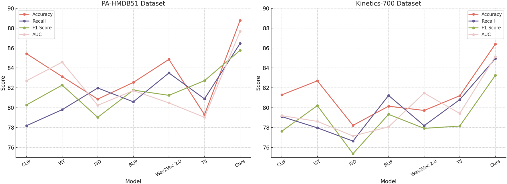 Two line graphs compare model performance on the PA-HMDB51 and Kinetics-700 datasets in terms of Accuracy, Recall, F1 Score, and AUC. The left graph shows greater variability in model scores, with "Ours" achieving the highest accuracy. The right graph shows a steadier score trend with similar outcomes for "Ours." Both graphs depict model performance from CLIP to "Ours", with metrics indicated by different colored lines.