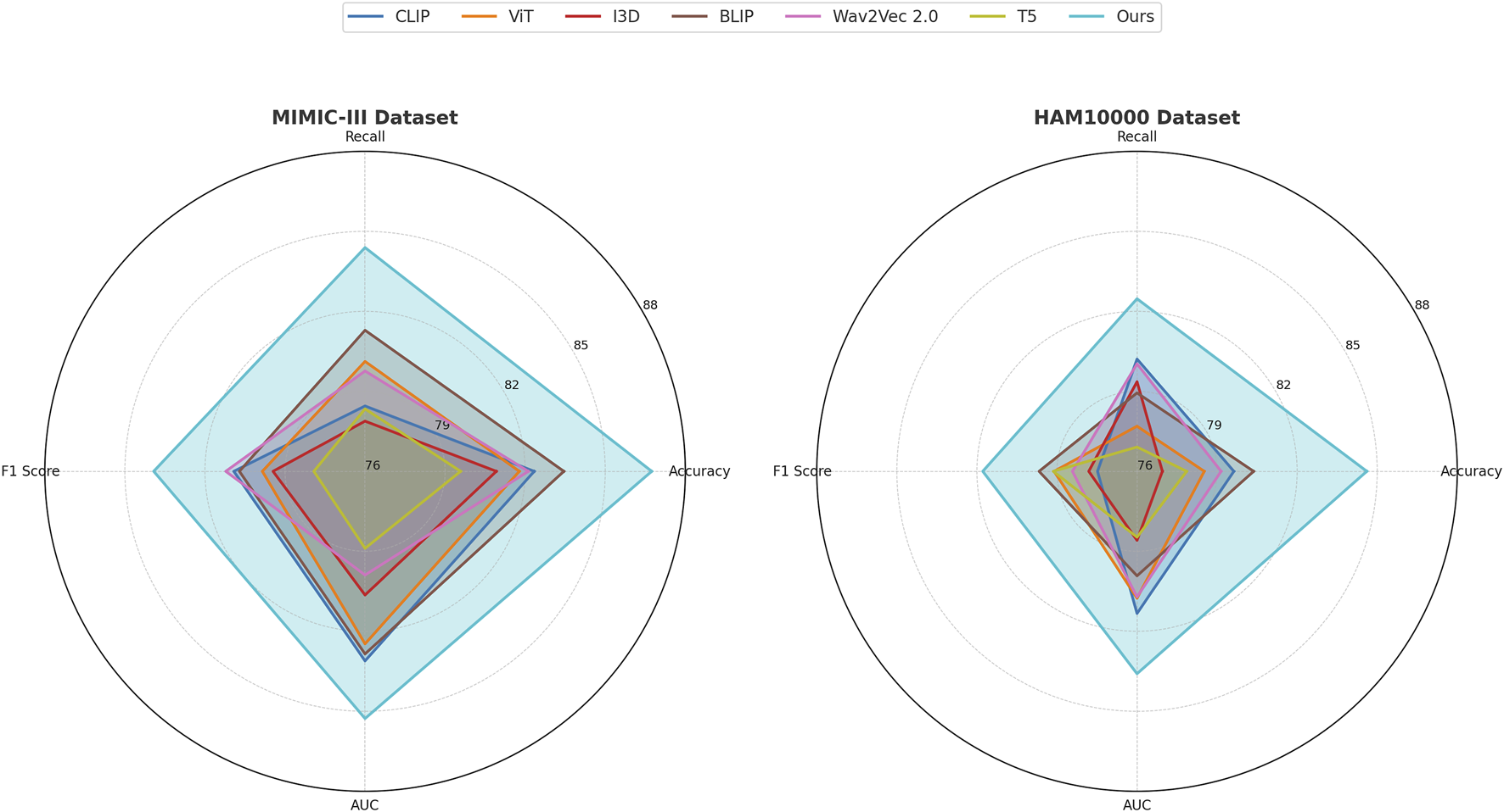 Radar charts comparing performance metrics of various models on MIMIC-III and HAM10000 datasets. Metrics include Recall, Accuracy, F1 Score, and AUC. Models are CLIP, ViT, I3D, BLIP, Wav2Vec 2.0, T5, and 'Ours', with 'Ours' showing the highest values overall.