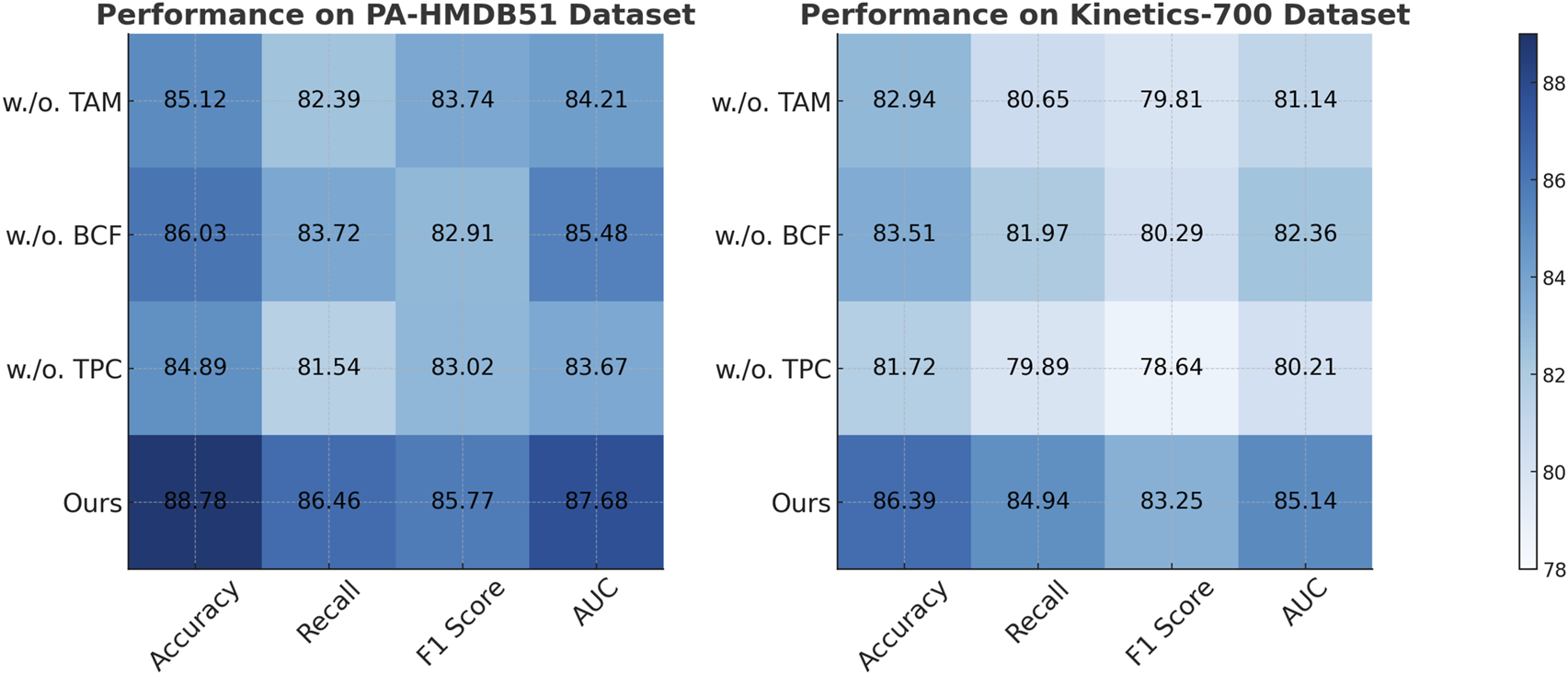 Heatmap comparing performance on two datasets: PA-HMDB51 and Kinetics-700. Metrics include Accuracy, Recall, F1 Score, and AUC for models without TAM, BCF, TPC, and the proposed method. The proposed method shows the highest scores across both datasets, with the PA-HMDB51 dataset achieving up to 88.78 in Accuracy, and Kinetics-700 up to 86.39. The color gradient ranges from light to dark blue, corresponding to lower to higher scores.