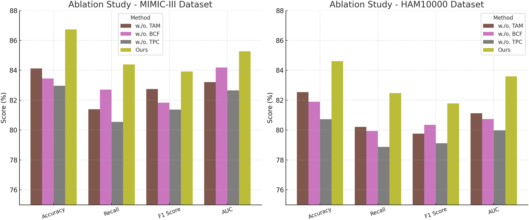 Bar charts comparing different methods for ablation studies on two datasets: MIMIC-III and HAM10000. The methods are marked in different colors: w/o TAM (brown), w/o BCF (pink), w/o TPC (gray), and Ours (yellow). The metrics evaluated include Accuracy, Recall, F1 Score, and AUC, with "Ours" generally performing the best across both datasets.
