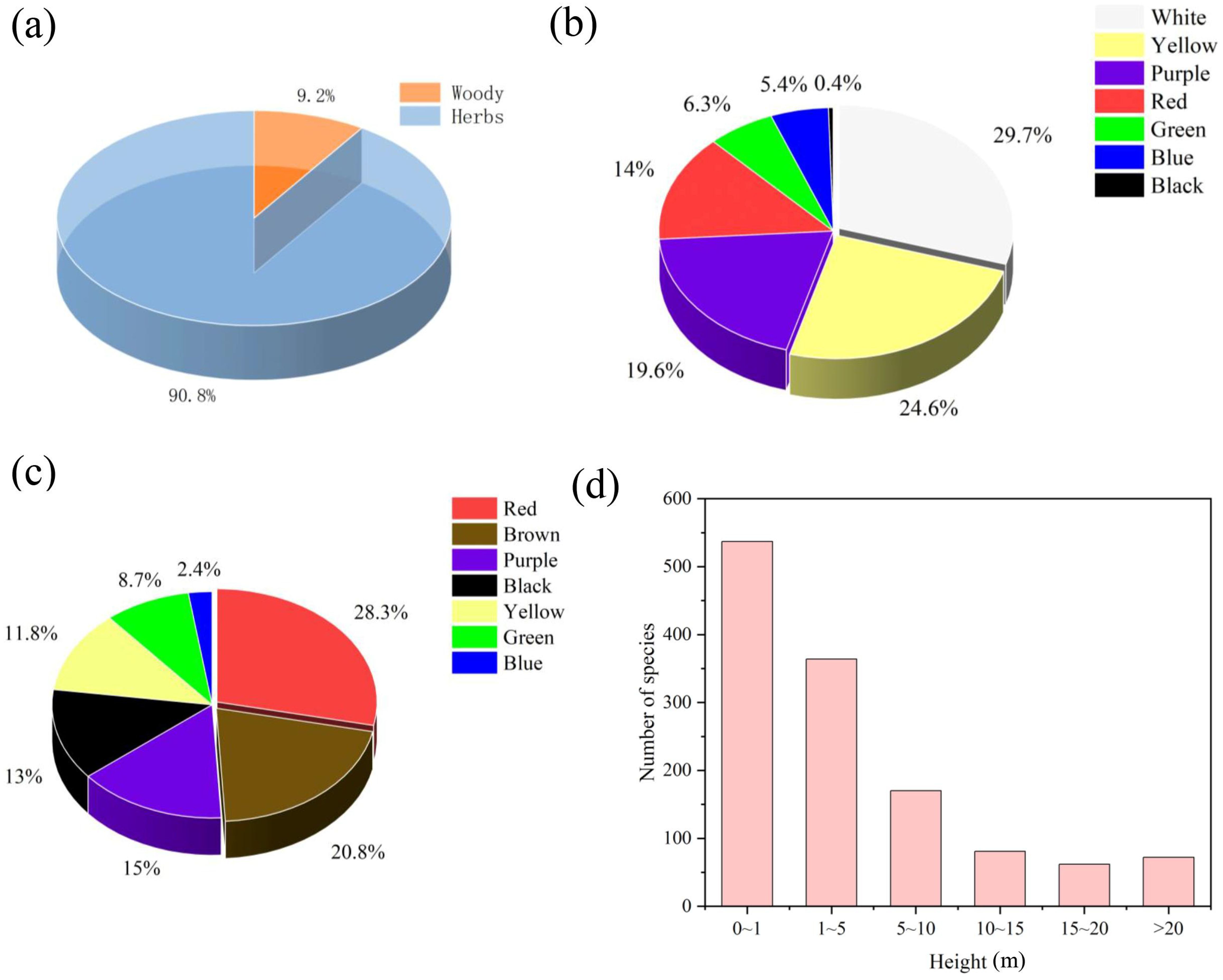 (a) Pie chart showing 90.8% herbs and 9.2% woody plants. (b) Pie chart with sections: 29.7% white, 24.6% yellow, 19.6% purple, 14% red, 6.3% green, 5.4% blue, and 0.4% black. (c) Pie chart with sections: 28.3% red, 20.8% brown, 15% purple, 13% black, 11.8% yellow, 8.7% green, and 2.4% blue. (d) Bar chart displaying the number of species by height in meters: highest at 0-1 m, progressively decreasing at larger heights.