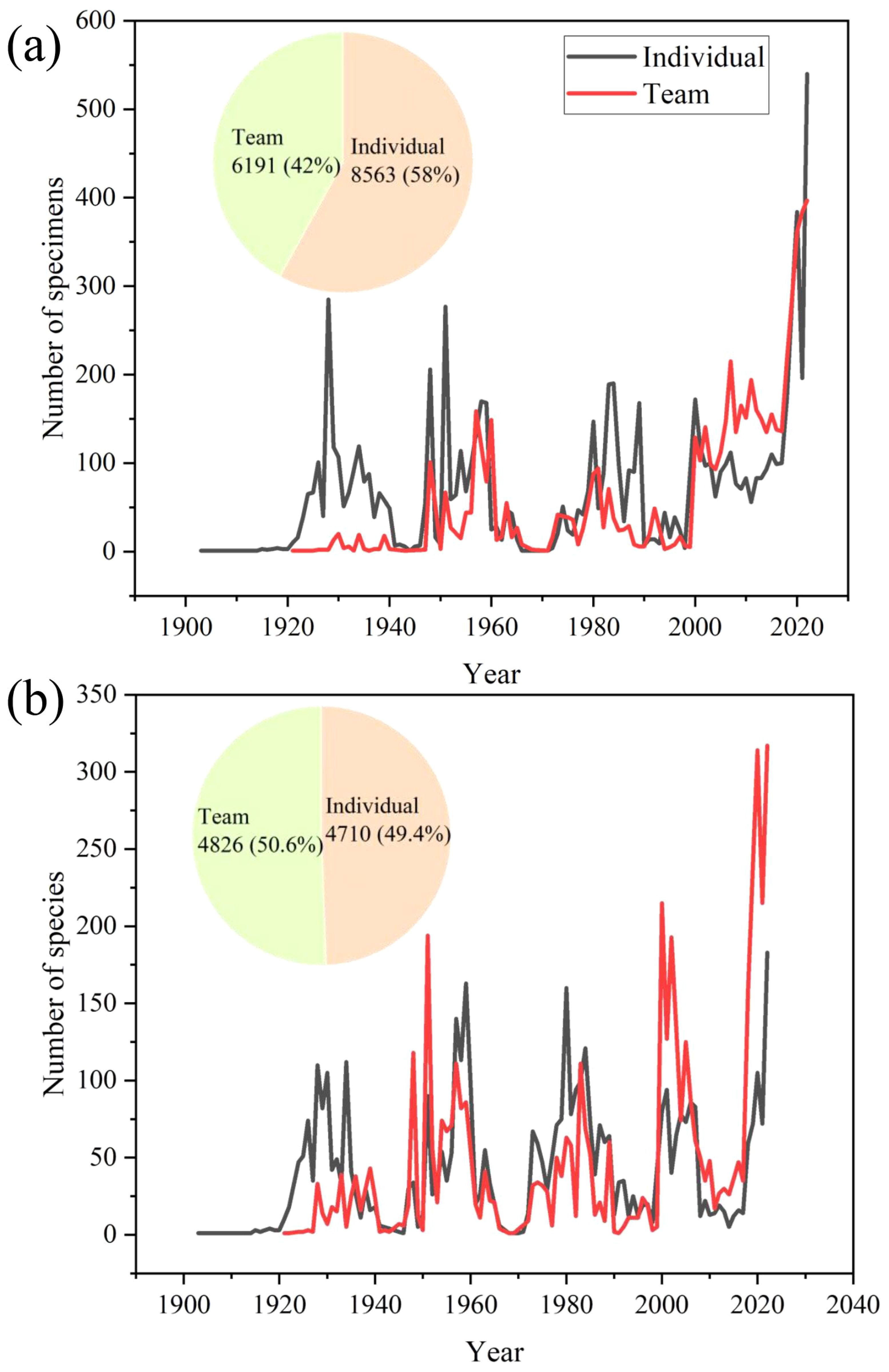 Line graphs labeled (a) and (b) show the number of specimens and species over time from 1900 to 2020, comparing individual and team contributions. Graph (a) indicates 42 percent by teams and 58 percent by individuals, while graph (b) shows 50.6 percent by teams and 49.4 percent by individuals.