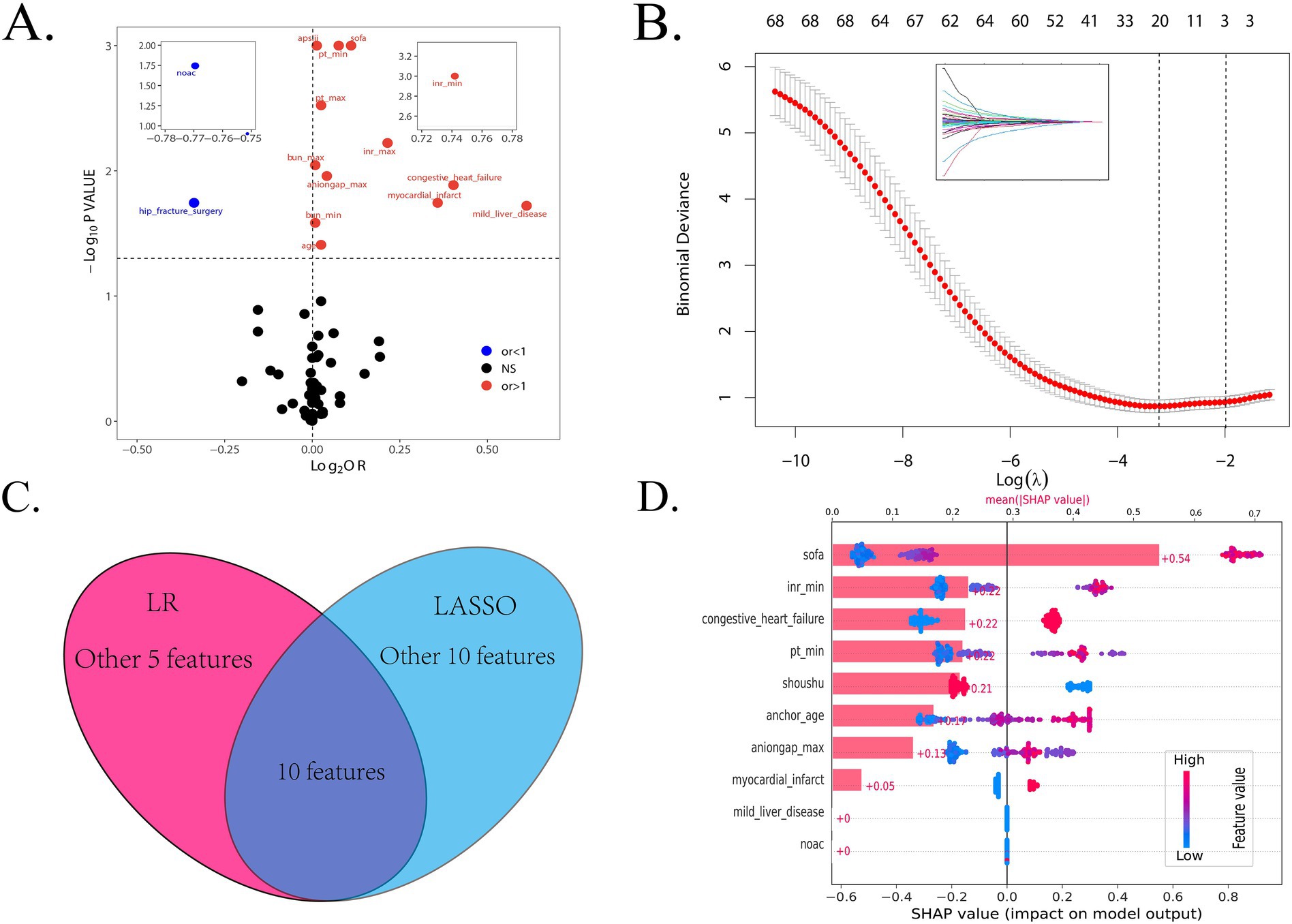 Four-panel image showing various data visualizations. Panel A: Scatter plot with Log2 odds ratio on X-axis and negative Log10 p-value on Y-axis, highlighting significant features in red. Panel B: Line graph of binomial deviance versus Log Lambda, with a subplot showing feature coefficients. Panel C: Venn diagram comparing features in Linear Regression (LR) and LASSO, with 10 shared features. Panel D: Bar chart of SHAP values indicating feature impact; colors represent feature value magnitude, with red for high and blue for low.