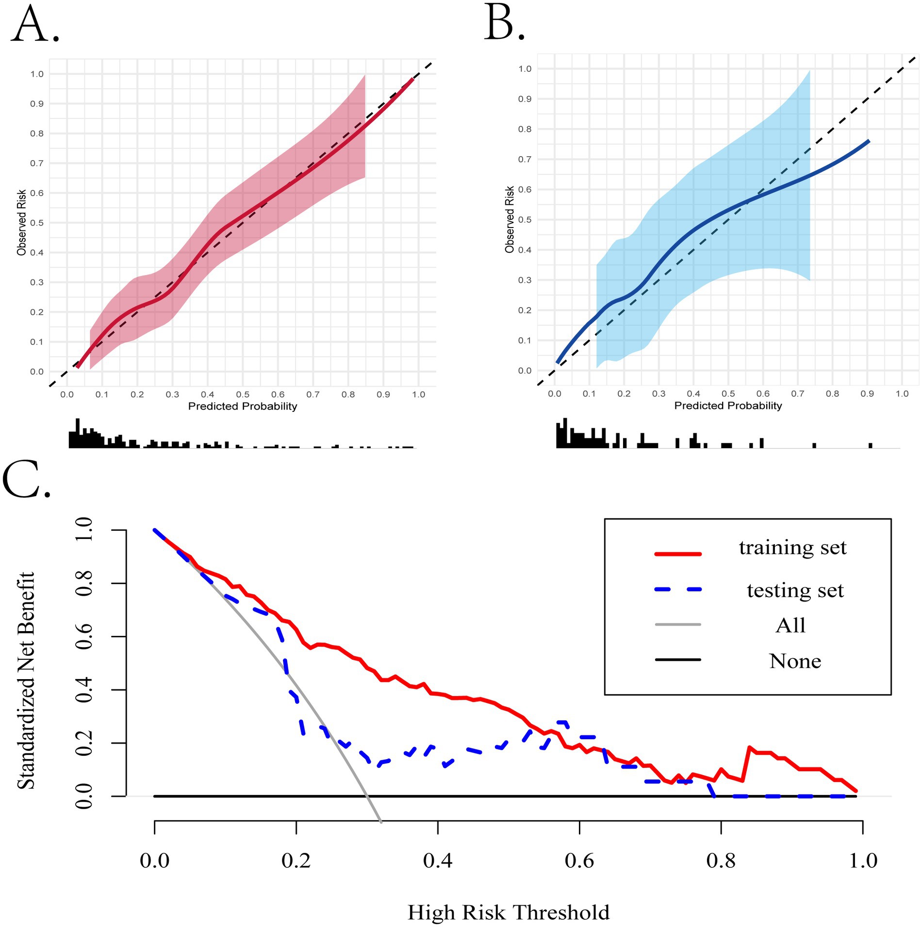 Panel A shows a calibration plot with predicted probability on the x-axis and observed risk on the y-axis, featuring a red line for the training set with a shaded area for confidence intervals. Panel B is a similar calibration plot for the testing set, using a blue line and shaded area. Panel C includes a decision curve with standardized net benefit on the y-axis and high-risk threshold on the x-axis, comparing training (red line), testing (blue dashed line), and baseline models.