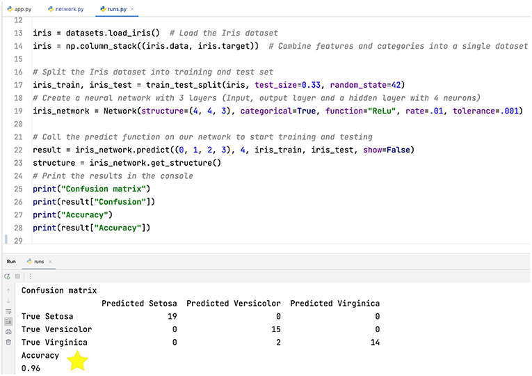 Code snippet showing Python implementation for neural network classification using the Iris dataset. The code splits the dataset into training and test sets, defines a three-layer neural network, and predicts results on the test set. A confusion matrix displays predictions, with true and predicted labels for three classes: Setosa, Versicolor, and Virginica. The accuracy is 0.96, highlighted with a star.