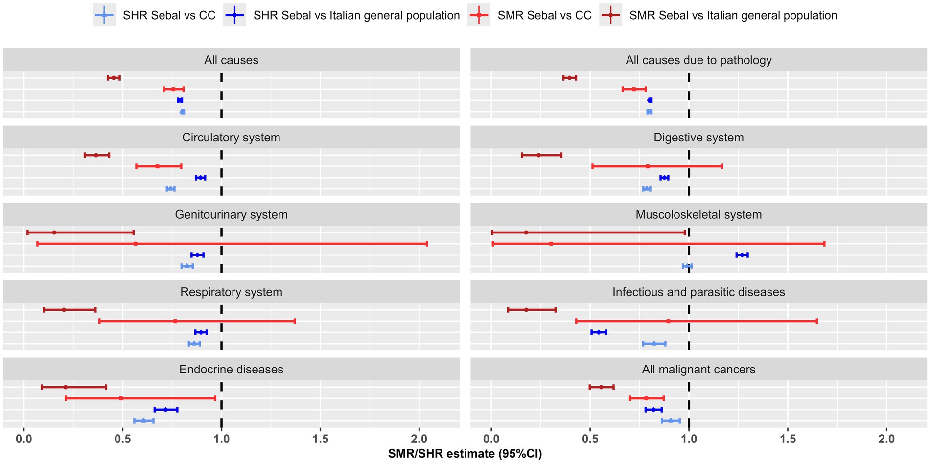 Forest plot showing Standardized Mortality Ratio (SMR) and Standardized Hospitalisation Ratio (SHR) estimates with 95% confidence intervals (CI) for major nosological groups. Comparisons include Sebal versus Carabinieri cohort (CC) and the Italian general population. Mortality data 1999–2018, hospitalisation data 2005–2018. Data points and ranges are represented by red and blue horizontal lines, indicating differing comparisons. The vertical dashed line marks the reference value of one.