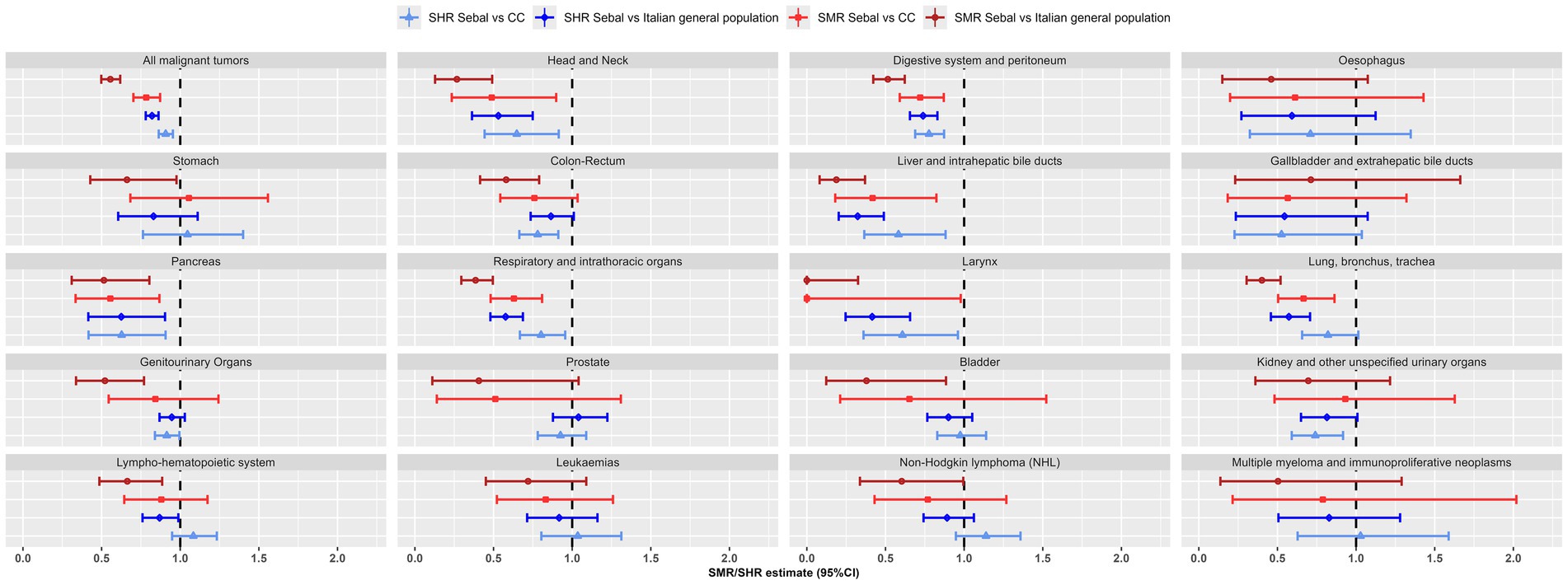 Forest plot showing Standardized Mortality Ratio (SMR) and Standardized Hospitalisation Ratio (SHR) estimates with 95% confidence intervals (CI) for various cancer types. Comparisons include Sebal versus Carabinieri cohort (CC) and the Italian general population. Mortality data 1999–2018, hospitalisation data 2005–2018. Data points and ranges are represented by red and blue horizontal lines, indicating differing comparisons. The vertical dashed line marks the reference value of one.