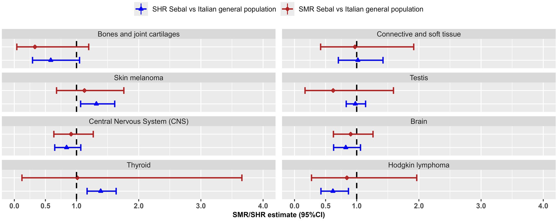 Forest plot showing Standardized Mortality Ratio (SMR) and Standardized Hospitalisation Ratio (SHR) estimates with 95% confidence intervals (CI) for the most frequent cancers in young adults. Comparisons include Sebal versus the Italian general population. Mortality data 1999–2018, hospitalisation data 2005–2018. Blue lines represent SHR, and red lines represent SMR. The vertical dashed line marks the reference value of one.